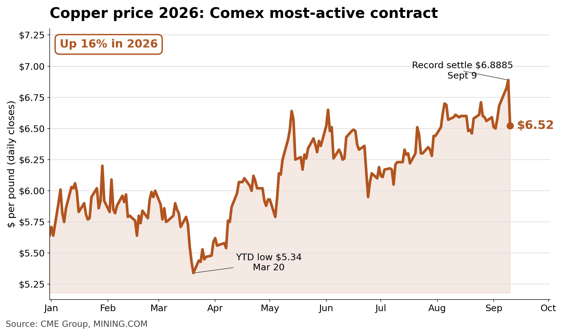 Mining stocks rally comes to abrupt halt as copper, silver prices plummet and gold slides