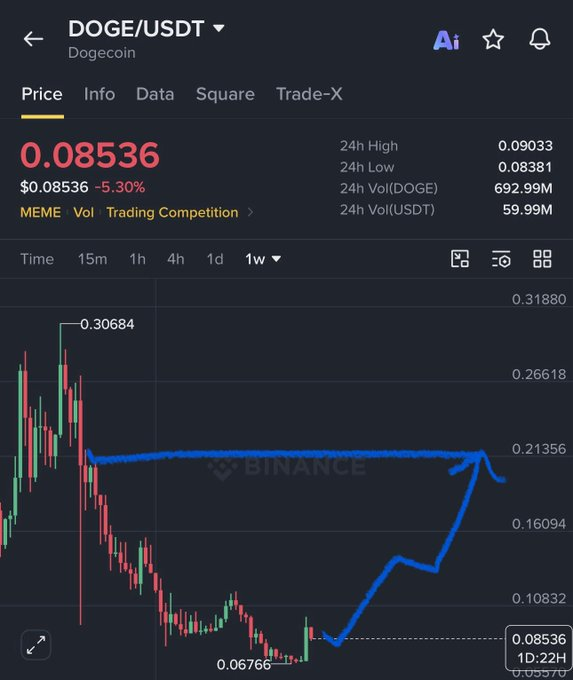 Dogecoin Reversal Tests $0.086 Resistance