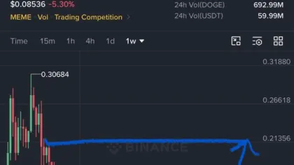 Dogecoin Reversal Tests $0.086 Resistance