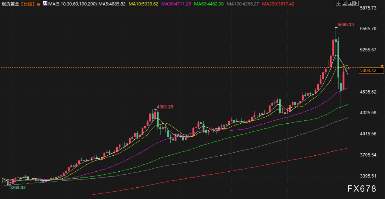 February 5 Financial Morning Brief: Stronger US Dollar Index Limits Gold Price Gains, This Week's Nonfarm Payroll Report Delayed, US-Iran Nuclear Talks Drive Oil Prices Higher image 2