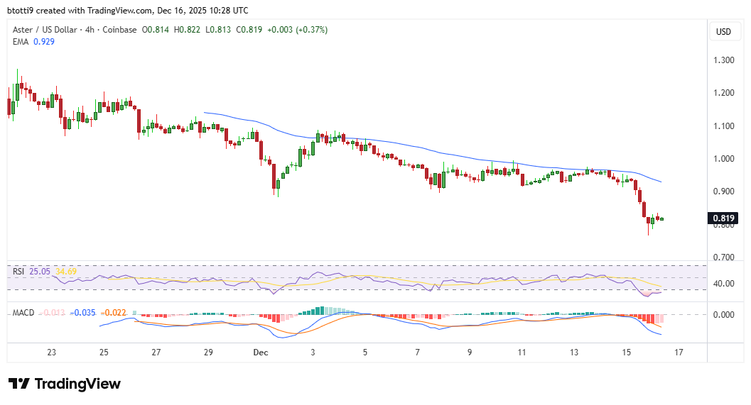 Aster, Telcoin top losers amid sharp crypto downturn image 1