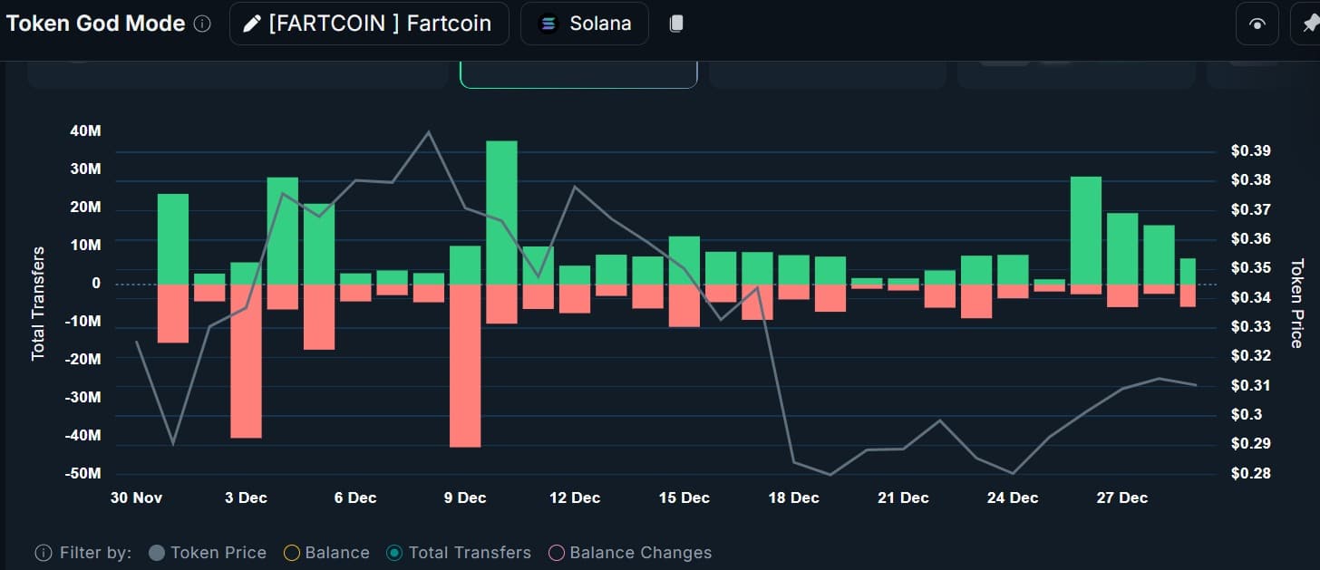 FARTCOIN registra acquisti da balene per 2,66 milioni di dollari – Il livello di 0,36$ torna possibile? image 0