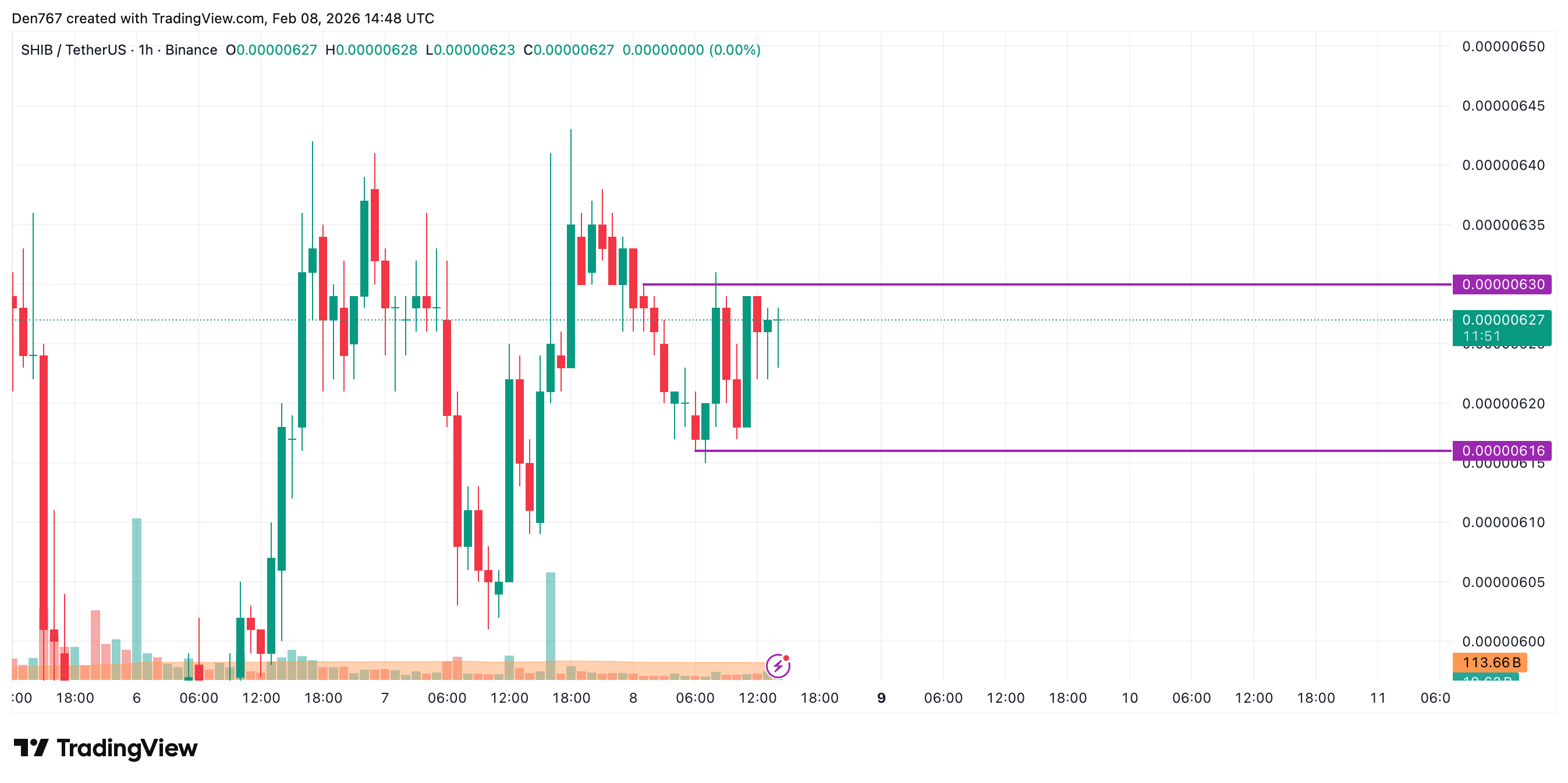 SHIB Price Analysis for February 8 image 3