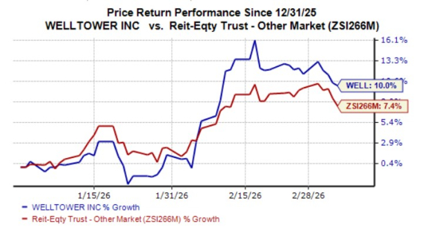 Welltower Stock Gains 10% Year-To-Date: Will It Continue to Rise?