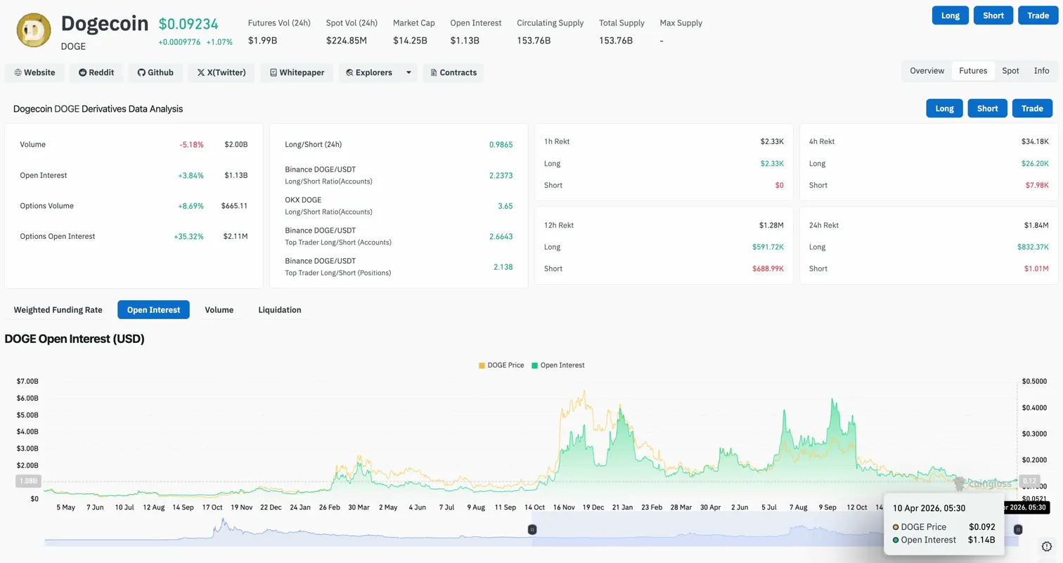 Dogecoin Price Prediction: Polymarket Splits 50/50 On DOGE Hitting $0.10 In April image 3