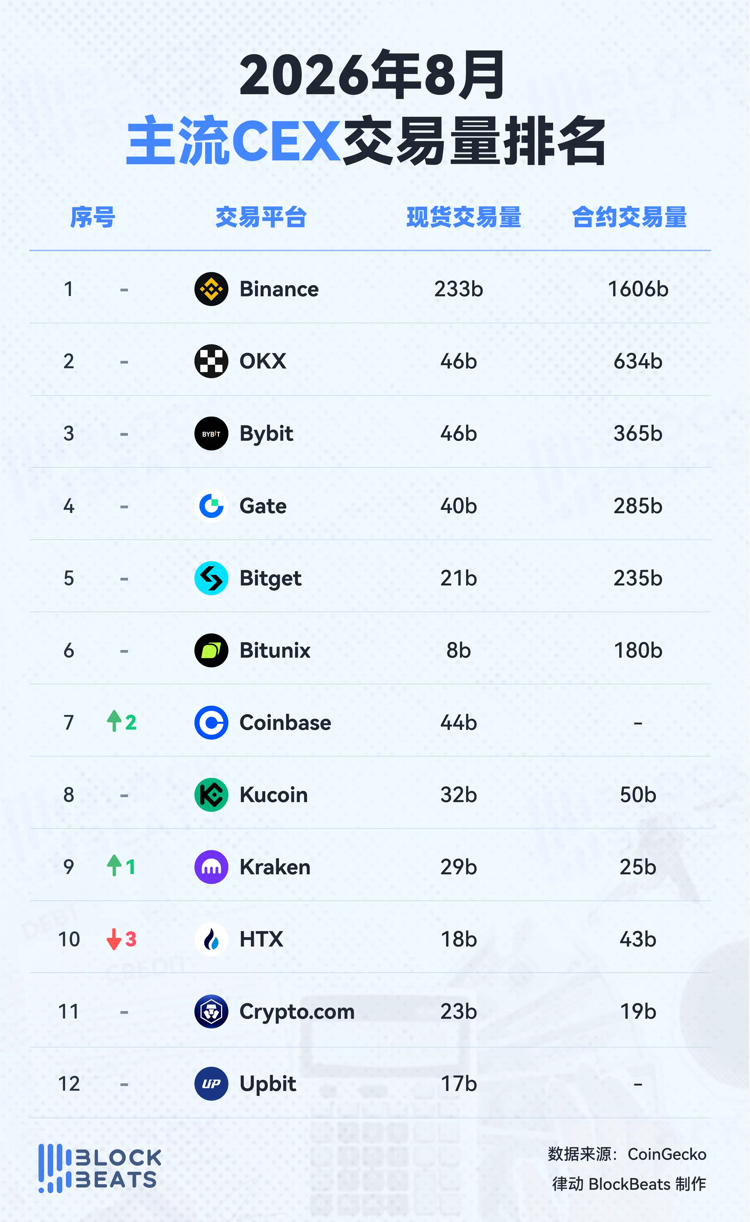 August Exchange Rankings: Spot Market Grows Over 18%, Trading Activity Rebounds Significantly image 0