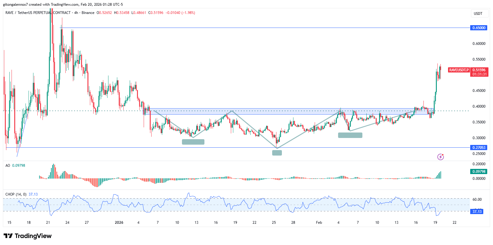 RaveDAO tăng 29%: Liệu RAVE có khả năng vượt mốc $0,60 không?