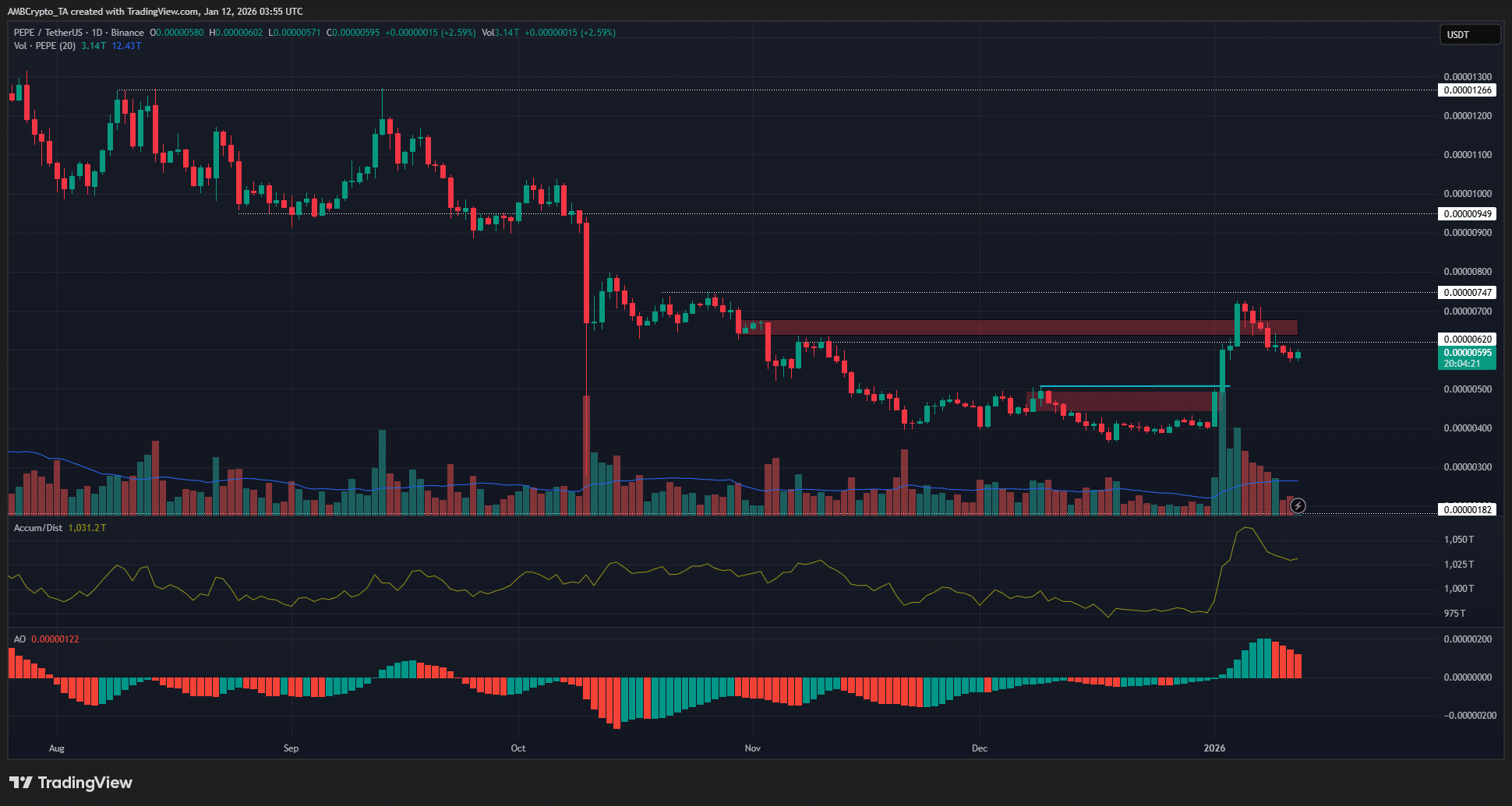 Valutazione del ritracciamento di PEPE dopo un'impennata dell'80% – I livelli da monitorare sono… image 0