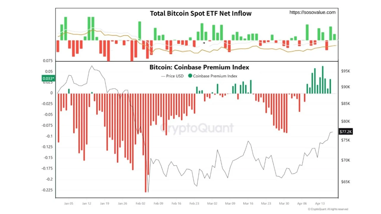 Bitcoin Shows Classic 'Wall Of Worry' Rally As Retail Lags Behind image 1