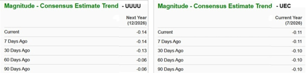 Estimate Revision Chart
