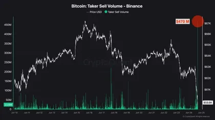 Bitcoin Price Faces $33K Support After $1.2B Selloff