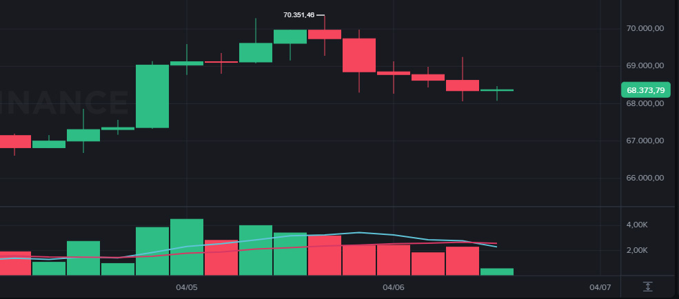 Bitcoin today retreats to US$68 after failing to break below US$70.