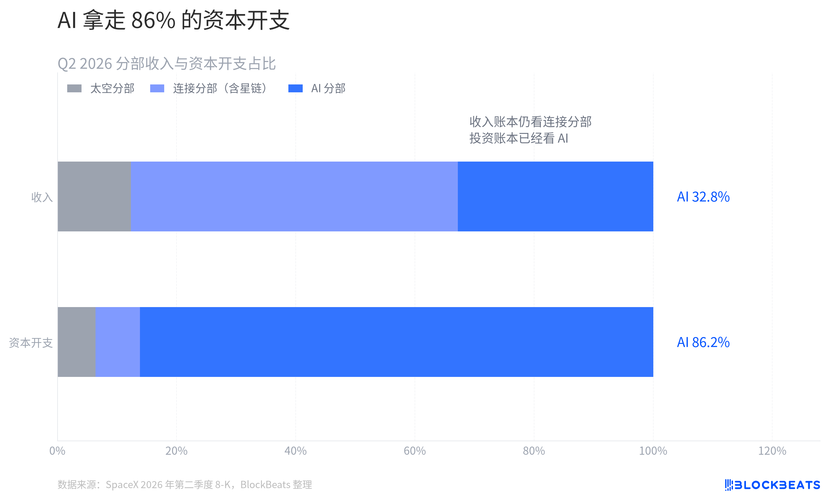 SpaceX的AI账本:收入仍看StarLink,资本开支已看AI image 1
