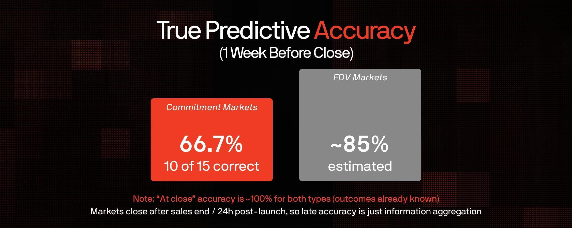 真实胜率仅六成,数据揭秘Polymarket上的ICO预测真相 image 0