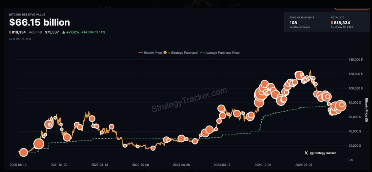 Strategy May Be Buying Bitcoin Again Despite Q1 Sell Talk image 1