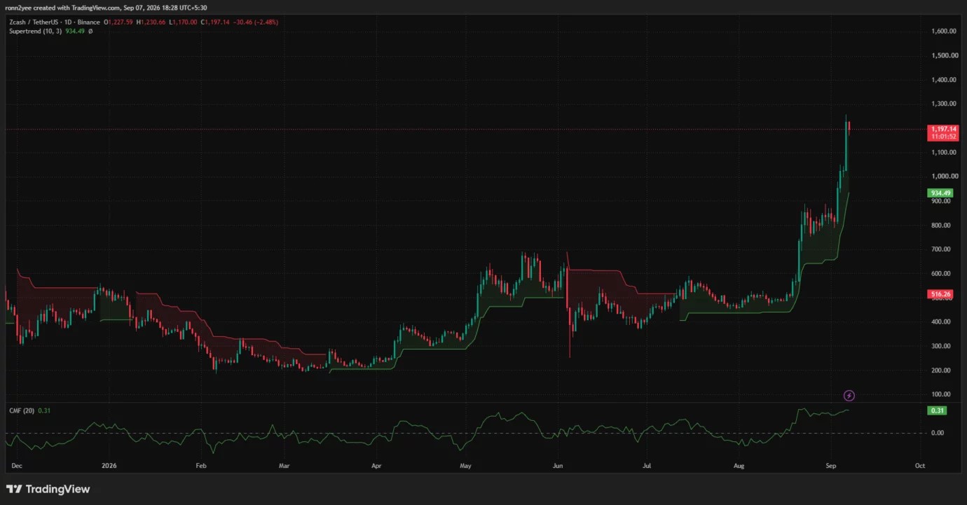 Zcash price targets $1,500 after bullish pennant breakout image 2