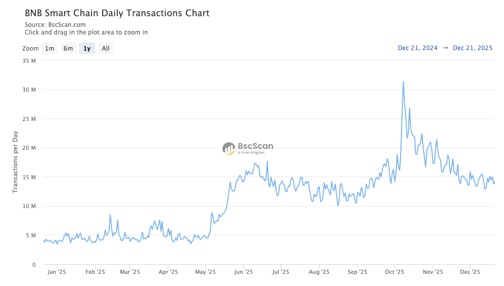 散户流量、机构入局之后，BNB Chain接下来怎么走？ image 1