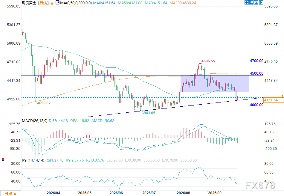 Gold price tests trend support as U.S. Treasury yields pull back image 1