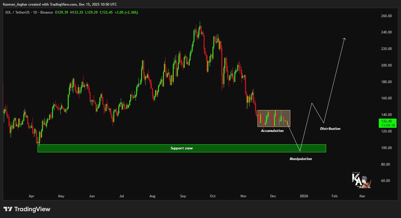 Solana 12月16日价格预测:SOL价格回升的关键价位在此