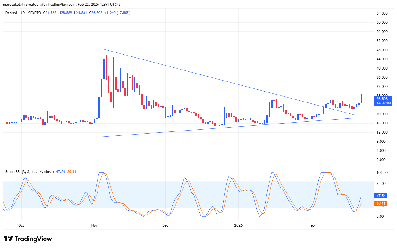 Decred вырос на 14% – что означает текущий прорыв DCR
