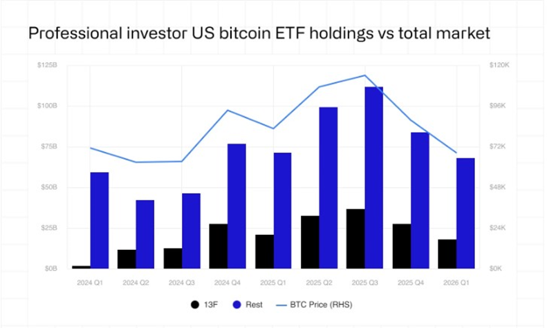 Инвесторы сократили позиции в спотовых биткоин-ETF на 17%