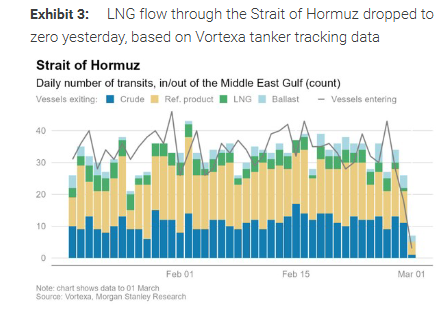 Is the European natural gas crisis just beginning? Morgan Stanley: Current pricing only reflects a 1-2 week interruption. If Qatar halts production for several months, prices could double again! image 0