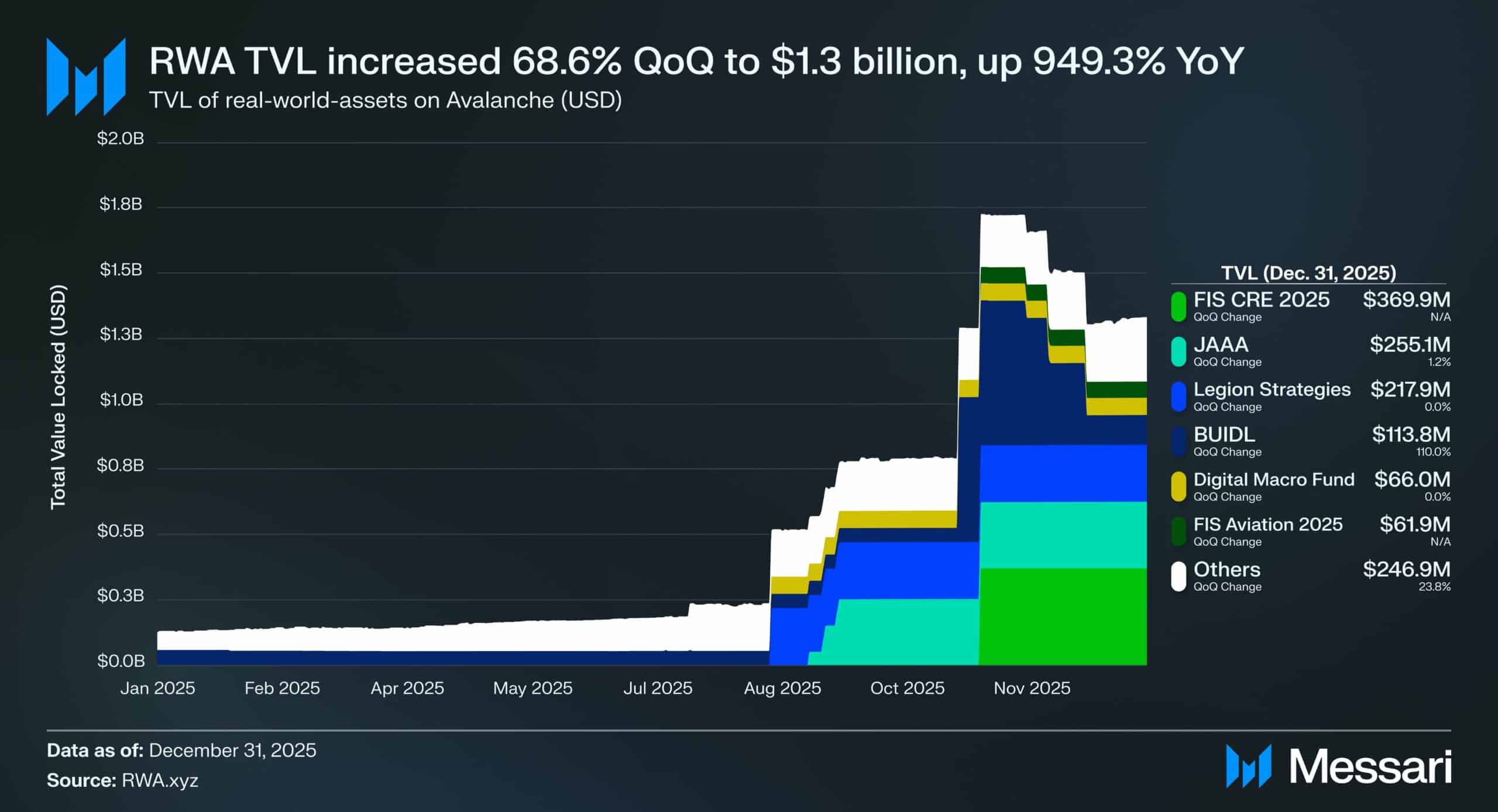 Avalanche RWA TVL hits $1.3B – Is AVAX next to rally?