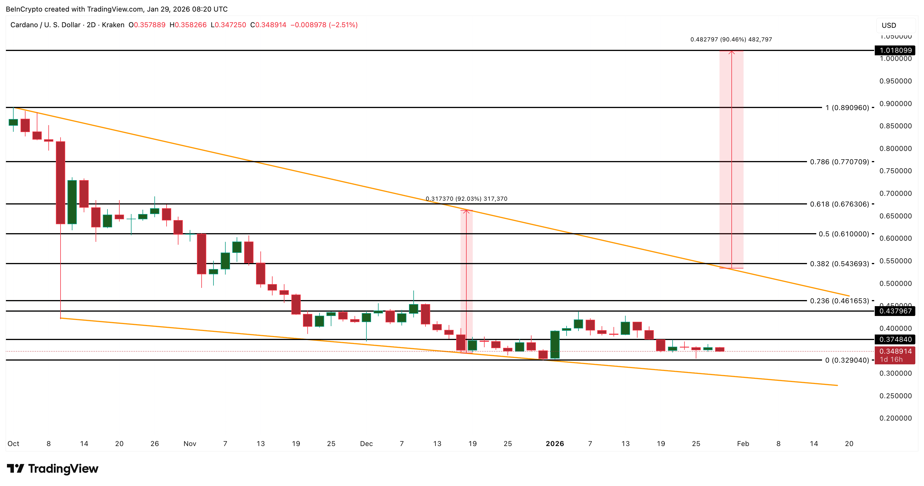 Can Cardano (ADA) Price Beat Weak February History With a 90% Breakout Setup? image 7