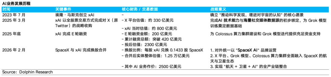 SpaceX： AI 烧钱不止，“太空算力霸权”才是终极杀招？ image 2