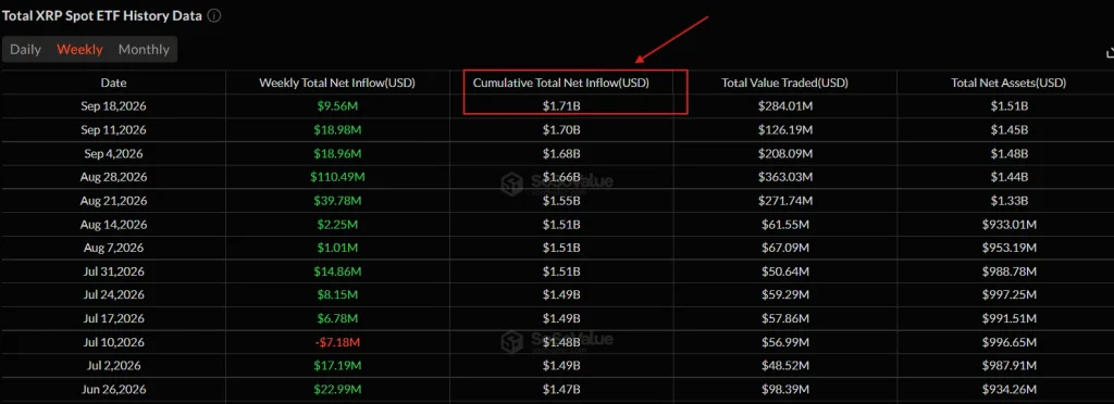 XRP ETF Volume Surges to $5.81B as Institutional Demand Meets CLARITY Act & Fed Shock image 3