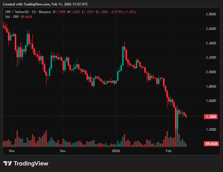 XRP движется к нижним уровням поддержки при «крайнем уровне страха»  image 2