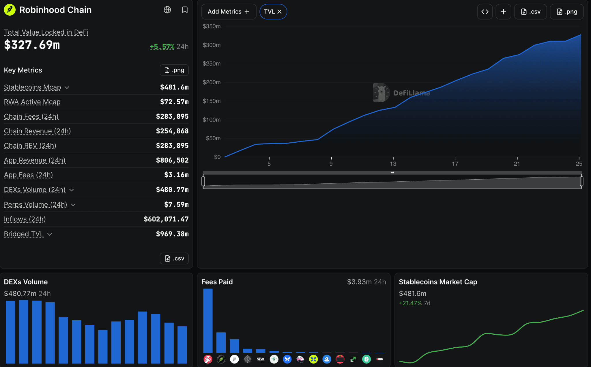 Сектор токенизированных акций в Robinhood Chain вырос почти в семь раз с момента запуска сети image 2