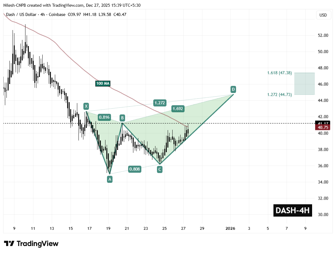 Dash (DASH) To Move Higher? Key Pattern Formation Signals Potential Upside Move