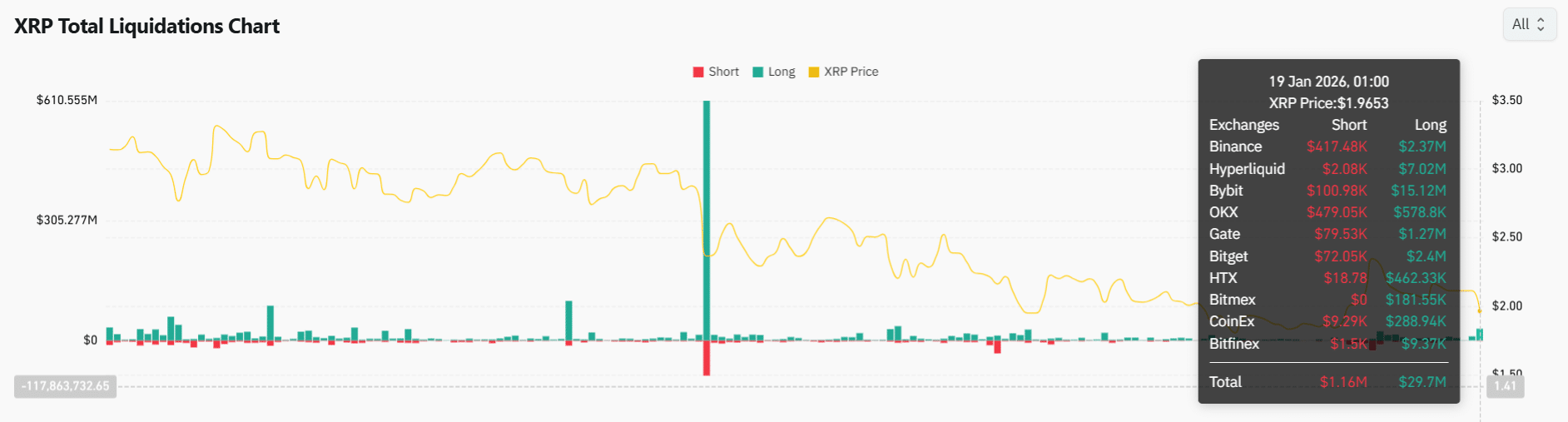 XRP Flash Crash Triggers Largest Long Liquidation Worth $29,000,000 Since November 2025
