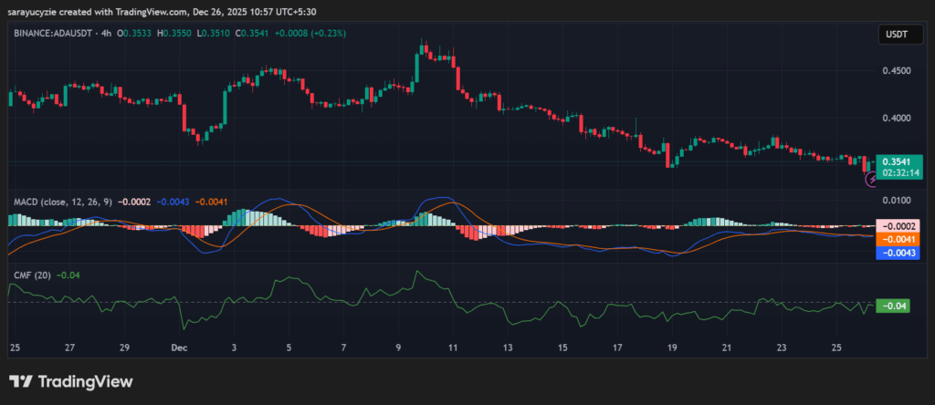  Downtrend Test for Cardano (ADA): Will Selling Pressure Intensify for a Deeper Slide?