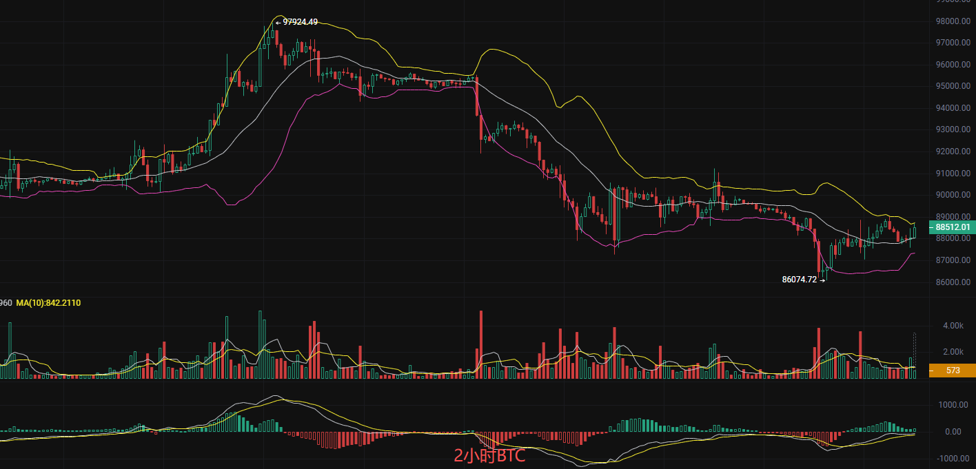币圈丽盈：1.28比特币和以太坊最新行情分析！多头拉伸是昙花一现还是新一轮周期？ | Bitget 资讯