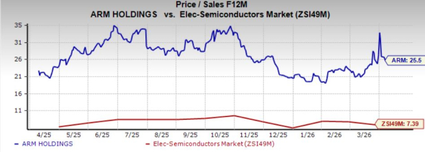 ARM Shares Rise 32% This Year: Is It Wise to Hold Off for a More Favorable Entry?