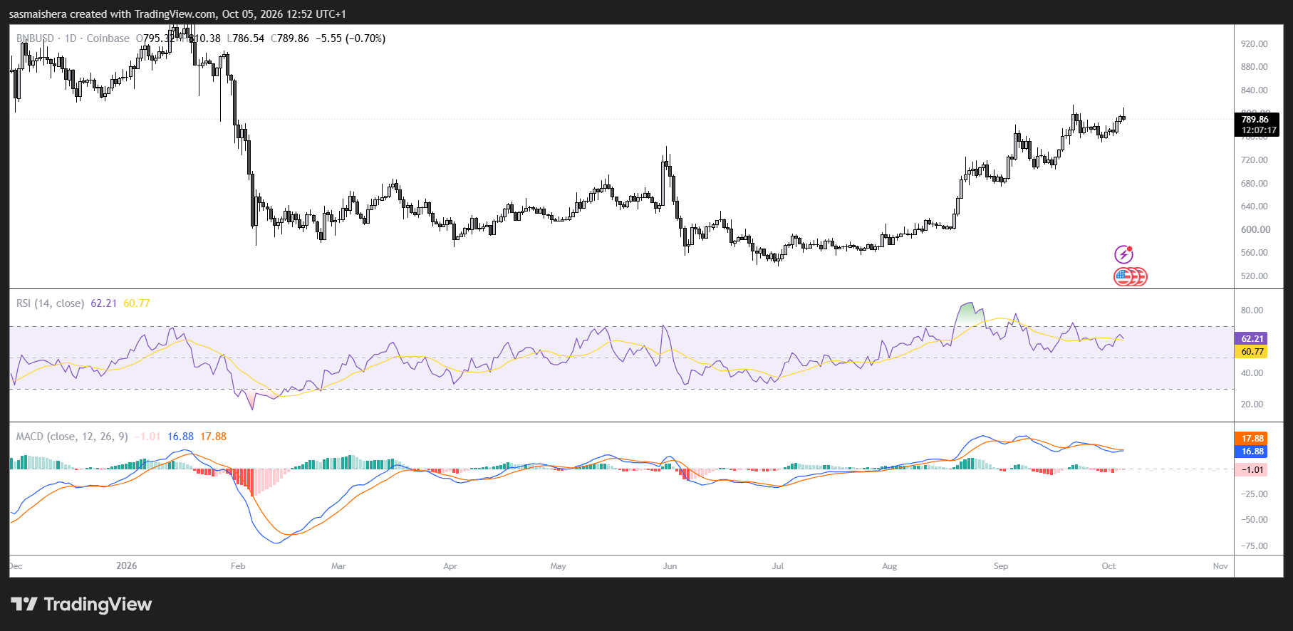 BNB holds near $790 as bullish derivatives meet weak ETF demand image 2