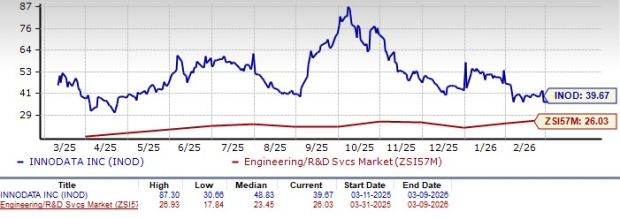 Is Innodata's Hybrid AI Strategy Set to Boost Margins Ahead? image 1