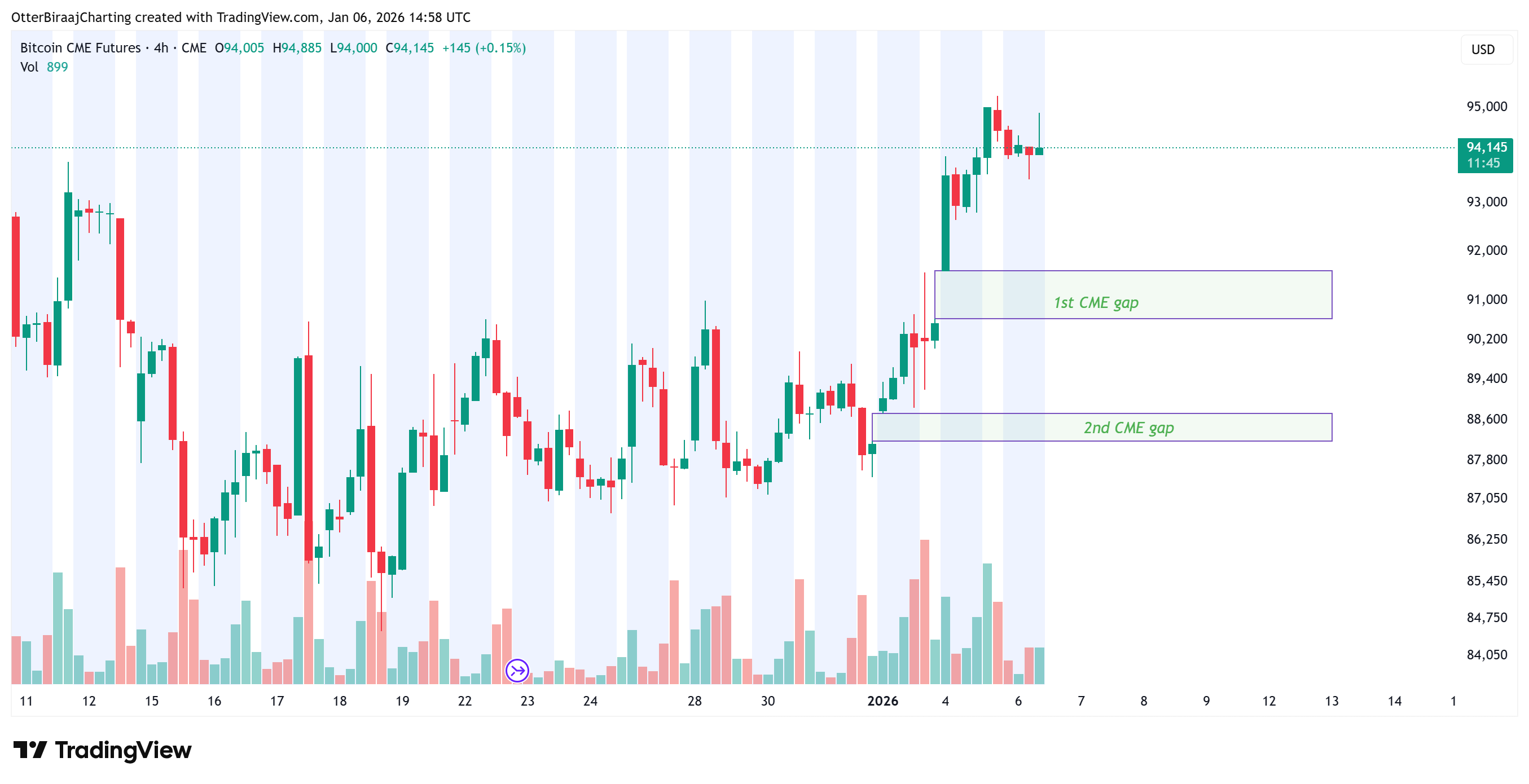 Phe mua Bitcoin nhắm mục tiêu 100.000 đô la để đảo chiều xu hướng