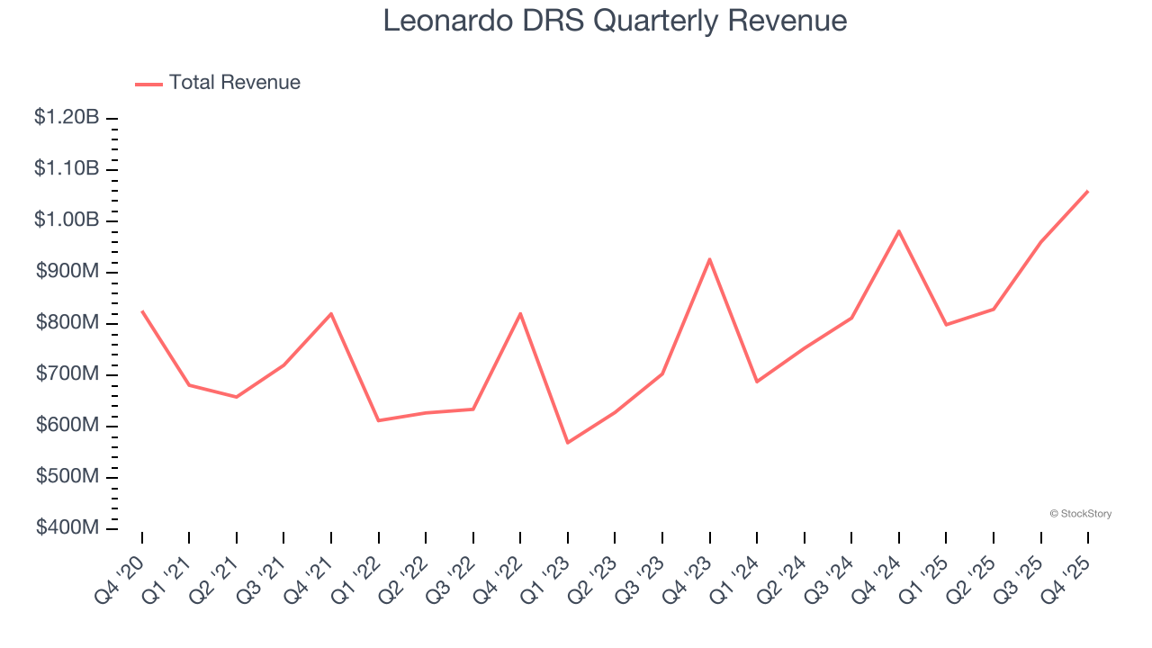 Leonardo DRS (NASDAQ:DRS) Delivers Impressive Q4 CY2025