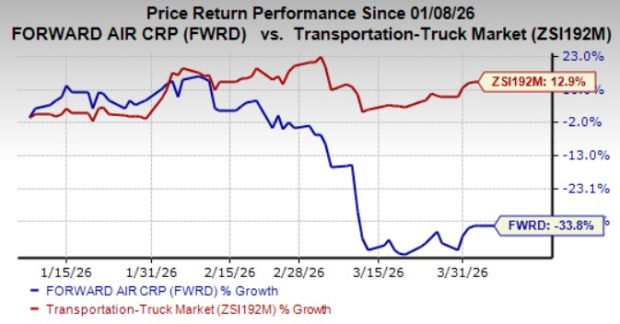 Here's Why Forward Air Shares May Not Be a Good Choice for Investors at This Time image