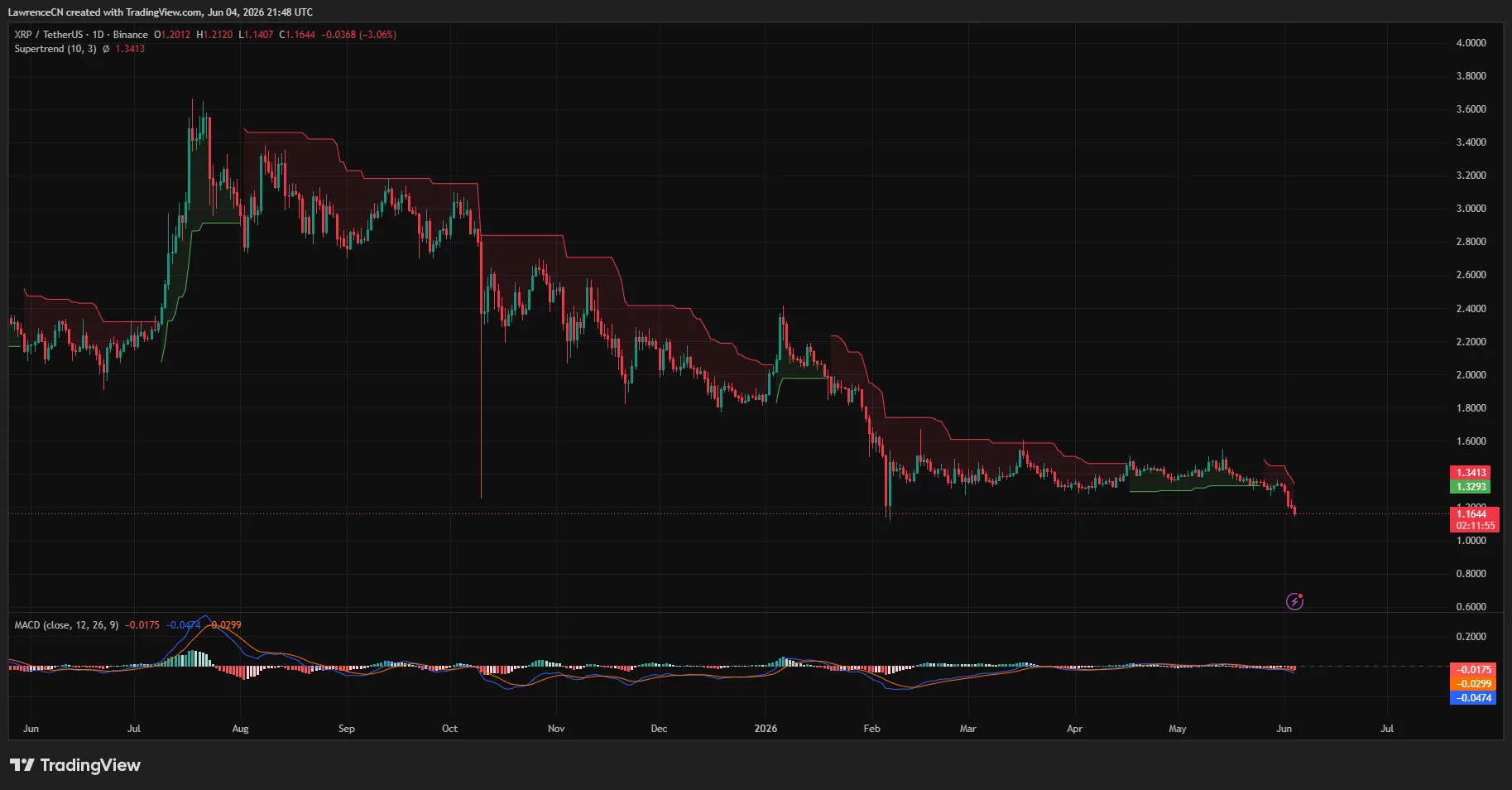  XRP price could fall toward $1.03 without breaking long-term uptrend: analyst 