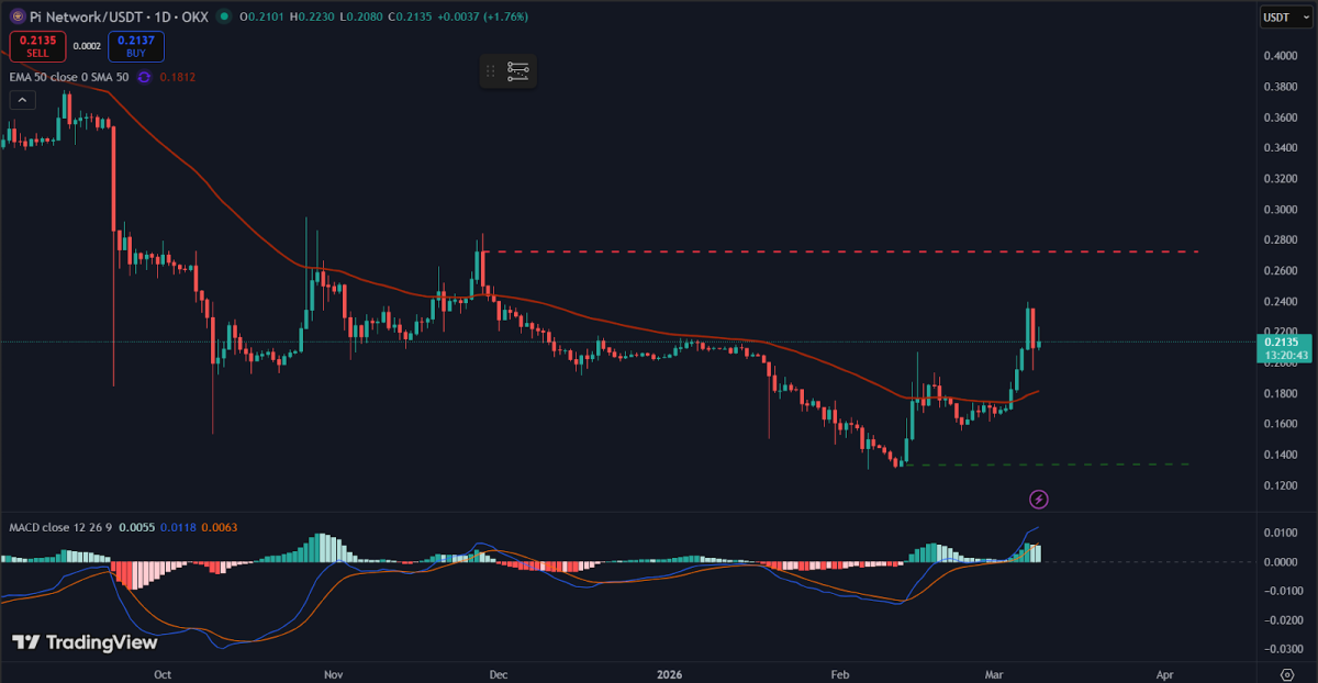 Token PI mantém tendência de alta enquanto cresce a expectativa pelo Pi Day
