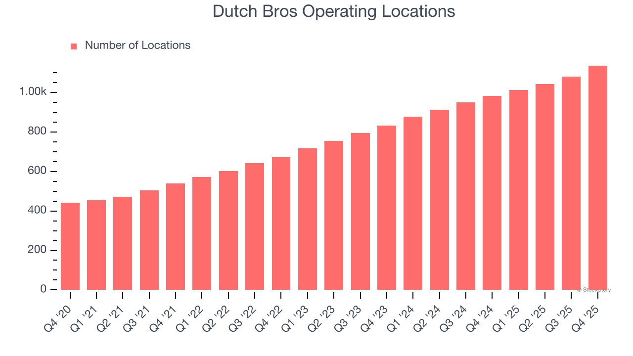 Dutch Bros (NYSE:BROS) Reports Upbeat Q4 CY2025, Stock Jumps 15.2%