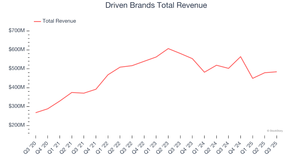 Industrial & Environmental Services Stocks Third Quarter Overview: Driven Brands (NASDAQ:DRVN) Compared to Competitors