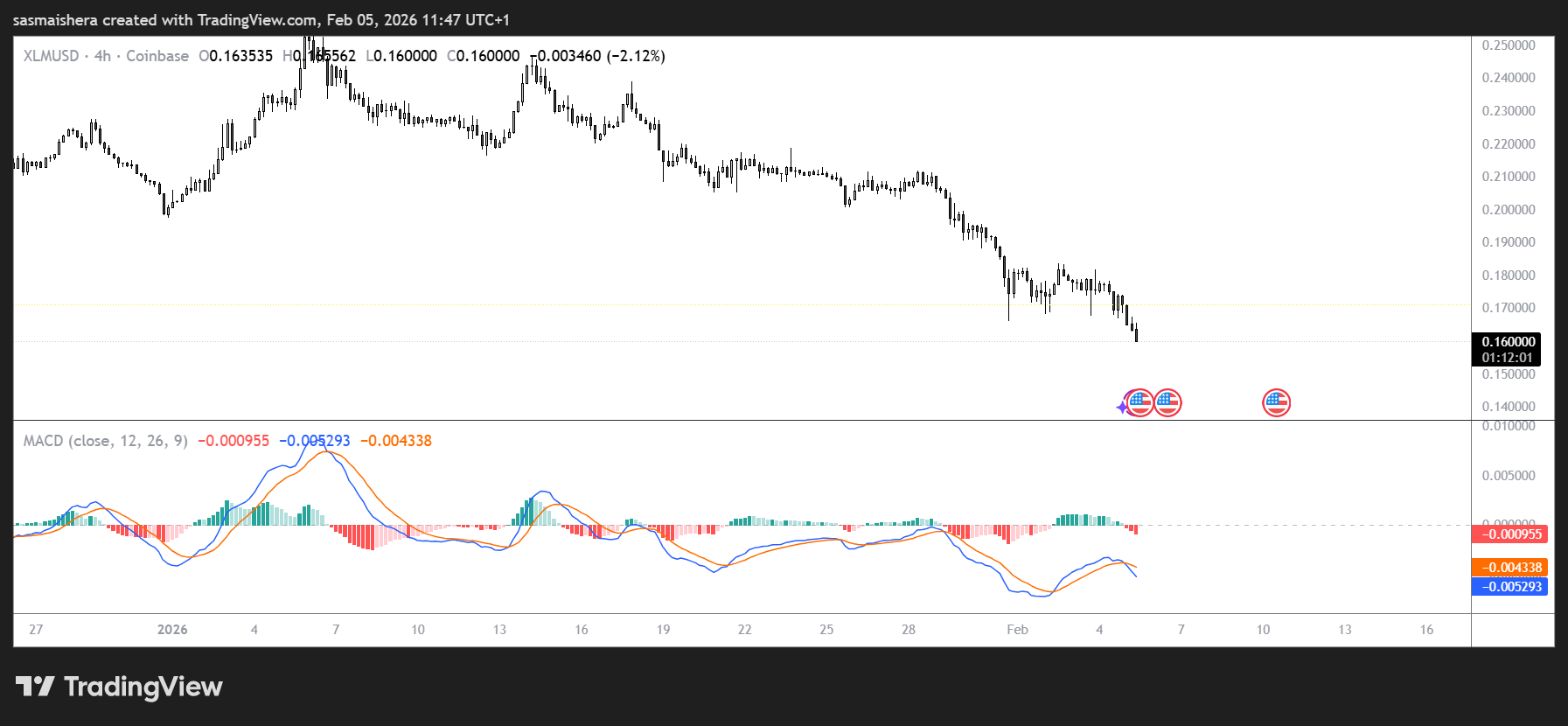XLM dips below the October 10 low of $0.16: how low can it go? image 2