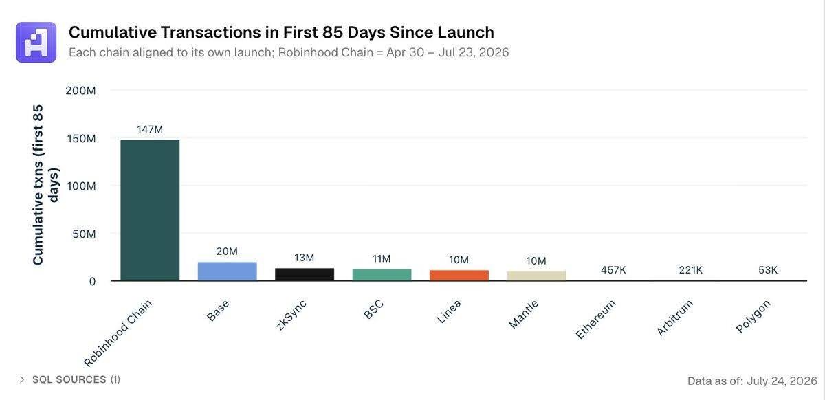 Robinhood Chain Rockets to 147M Transactions, Beating Base and BSC by Massive Margins