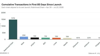 Robinhood Chain Rockets to 147M Transactions, Beating Base and BSC by Massive Margins