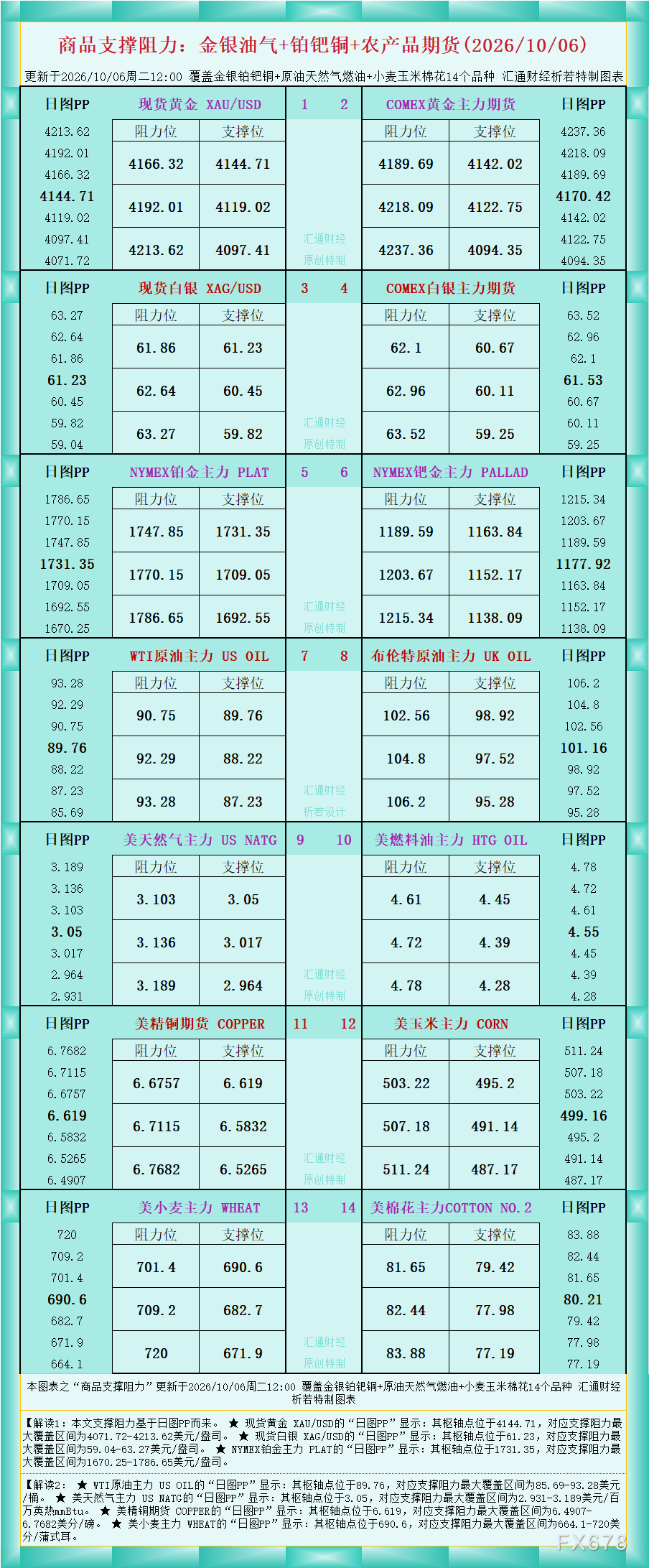 A chart visualizing commodity support and resistance: gold, silver, oil, gas, platinum, palladium, copper, agricultural futures (October 6, 2026) image 0